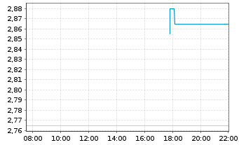 Chart BW Offshore Ltd. - Intraday