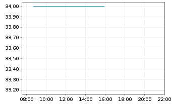 Chart China Yuchai International Ltd - Intraday