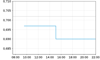 Chart China Water Affairs Group Ltd. - Intraday