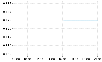 Chart China Gas Holdings Ltd. - Intraday