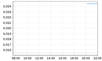 Chart China Oil & Gas Group Ltd. - Intraday