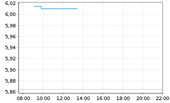 Chart CK Infrastructure Holdings Ltd - Intraday