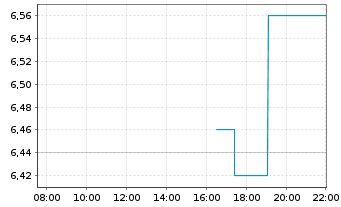 Chart Cool Company Ltd. - Intraday