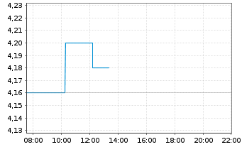 Chart Conduit Holdings Ltd. - Intraday