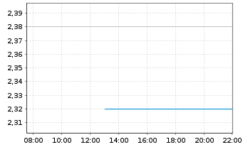 Chart DFI Retail Group Holdings Ltd. - Intraday