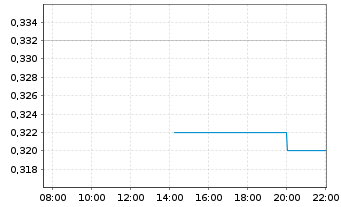 Chart Digital China Holdings Ltd. - Intraday