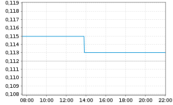 Chart ESPRIT Holdings Ltd. - Intraday