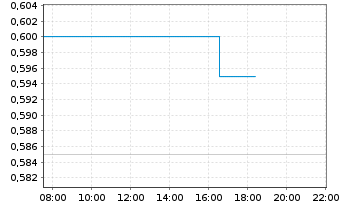 Chart First Pacific Co. Ltd. - Intraday