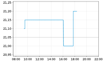 Chart Flex LNG Ltd. - Intraday