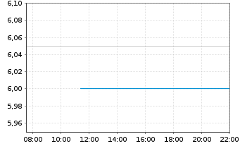 Chart Geopark Ltd. - Intraday