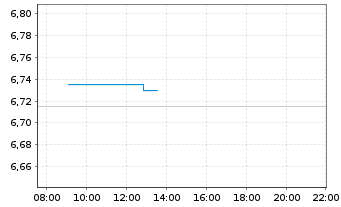 Chart Golden Ocean Group Ltd. - Intraday