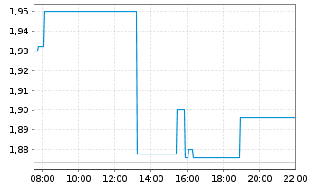 Chart Gulf Keystone Petroleum Ltd. - Intraday