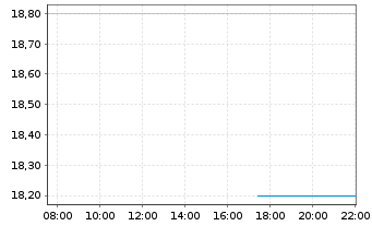 Chart Hamilton Insurance Group Ltd. - Intraday