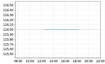 Chart HAL Trust - Intraday