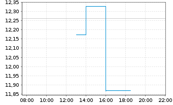 Chart Invesco Ltd. - Intraday