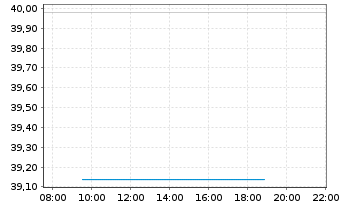 Chart Jardine Matheson Holdings Ltd. - Intraday