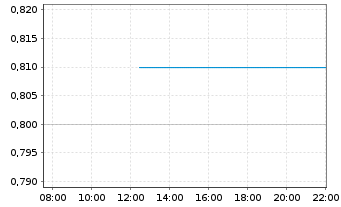 Chart Kunlun Energy Co. Ltd. - Intraday