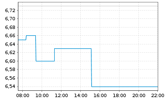 Chart Lancashire Holdings Ltd. - Intraday