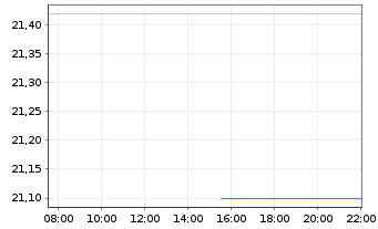 Chart Alpha & Omega Semiconductor - Intraday