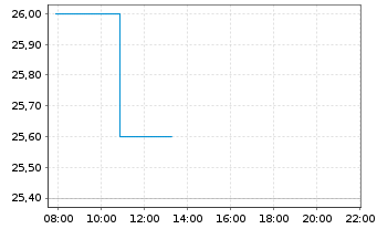 Chart Nabors Industries Ltd. - Intraday