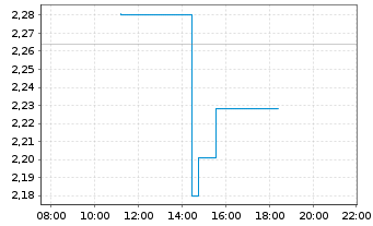 Chart Nordic American Tankers Ltd. - Intraday