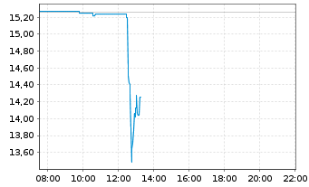 Chart Norwegian Cruise Line Holdings - Intraday