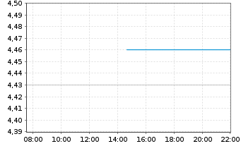 Chart Odfjell Technology Ltd. - Intraday