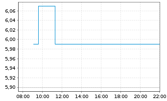 Chart Odfjell Drilling Ltd. - Intraday