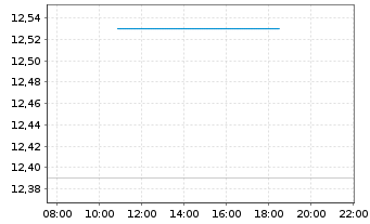 Chart Orient Overseas (Intl.) Ltd. - Intraday