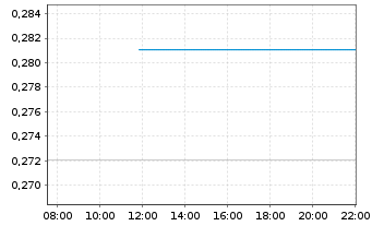 Chart Pacific Basin Shipping Ltd. - Intraday