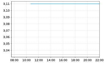 Chart Paratus Energy Services Ltd. - Intraday