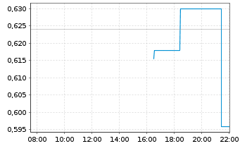 Chart Pax Global Technology Ltd. - Intraday