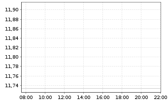 Chart Paysafe Ltd. - Intraday