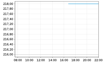 Chart Renaissancere Holdings Ltd. - Intraday