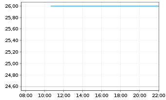 Chart SeaDrill Ltd. - Intraday