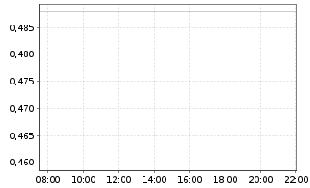 Chart Shangri-la Asia Ltd. - Intraday
