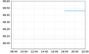 Chart Signet Jewelers Ltd. - Intraday