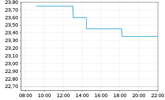 Chart Stolt-Nielsen Ltd. - Intraday