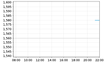 Chart Tiziana Life Sciences Ltd. - Intraday