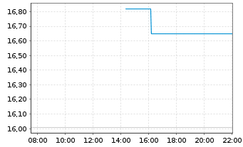 Chart Tsakos Energy Navig. Ltd. - Intraday