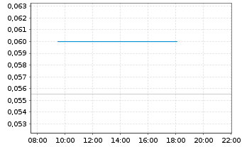 Chart United Energy Group - Intraday