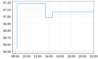 Chart Golar LNG Ltd. - Intraday