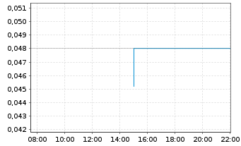 Chart Wuling Motors Holdings Ltd. - Intraday