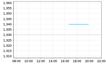 Chart Yue Yuen Indust.(Hldgs) Ltd. - Intraday