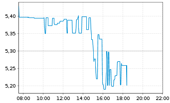 Chart Petroleo Brasileiro S.A. - Intraday