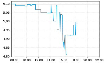 Chart Petroleo Brasileiro S.A. Preferred Shares - Intraday