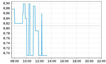 Chart Vale S.A. - Intraday