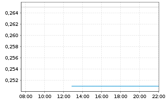 Chart AI Artificial Intel.Vent. Inc. - Intraday