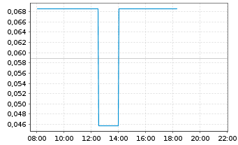 Chart AI/ML Innovations Inc. - Intraday