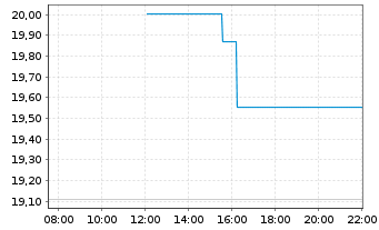 Chart ARC Resources Ltd. - Intraday